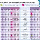 Wo Tierbesitzer am meisten zahlen