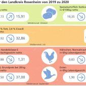 Holzpreise wieder leicht erholt