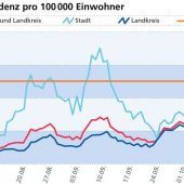 Schwellenwert bereitet Sorgen