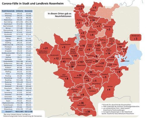 Die Entwicklung der Corona-Lage in der Region Rosenheim.Klinger