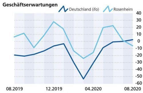 Die Geschäftserwartungen in der Region sind im Vergleich zum bundesweiten Trend noch mehr eingebrochen. Klinger