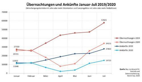 Die Grafik zeigt die Entwicklung der Gäste- und Übernachtungszahlen in den Landkreisen Mühldorf und Altötting im ersten Halbjahr 2019 und 2020 im Vergleich. Fotos  Bartschies
