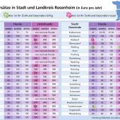Wo Tierbesitzer am meisten zahlen