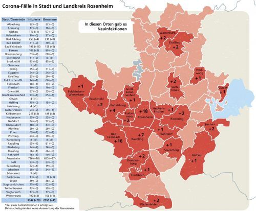 Neue Hotspots: Vor allem in Bad Feilnbach und Raubling steckten sich viele Menschen an, mehr als in der viel größeren Stadt Rosenheim. Schöne