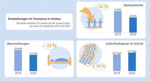 Rund ein Drittel weniger Gäste als im Vorjahr kamen von Januar bis September wegen der Corona-Pandemie nach Aschau. 23 Prozent weniger übernachteten in der Chiemgau-Gemeinde. Dafür blieben die Urlauber im Schnitt länger als im Vorjahr. Klinger
