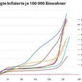 Die Eidgenossen gehen ihren eigenen Weg in der Pandemie