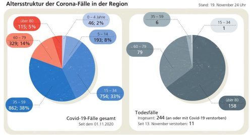 Die Altersstruktur der aktuellen Covid-Fälle (Erkrankte gesamt) und der Corona-Todesfälle.klinger