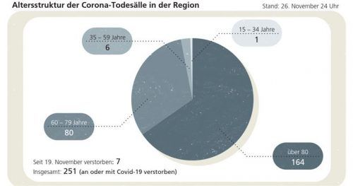 Die Altersstruktur der Corona-Todesfälle in der Region.klinger