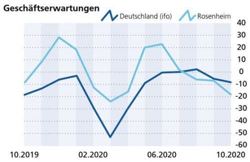 Die Geschäftserwartungen im Vergleich zwischen Rosenheim und dem Trend in Deutschland. Klinger