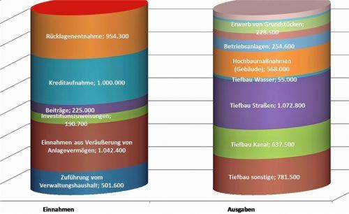 Die Grafik zeigt den Vermögenshaushalt der Gemeinde für dieses Jahr.Kirchner
