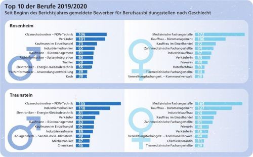 Produktion und Handel im Trend: die beliebtesten Berufe der aktuellen Azubis im Überblick.Klinger