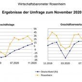 Wirtschaftliche Lage trübt sich in der Region ein