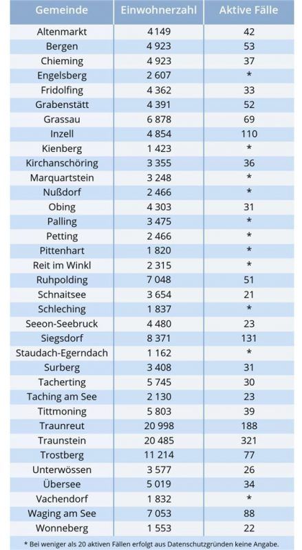 Die aktuellen Fallzahlen im Landkreis Traunstein pro Kommune. Klinger