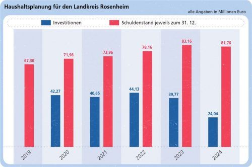 Die Grafik zeigt auf, wie sich die Investitionen und die Schulden laut Planung bis 2024 entwickeln sollen.Klinger