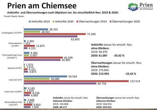Die Grafik zeigt die Einbußen der Beherbergungsbetriebe im Corona-Jahr 2020 im Vergleich zu 2019. PriMa