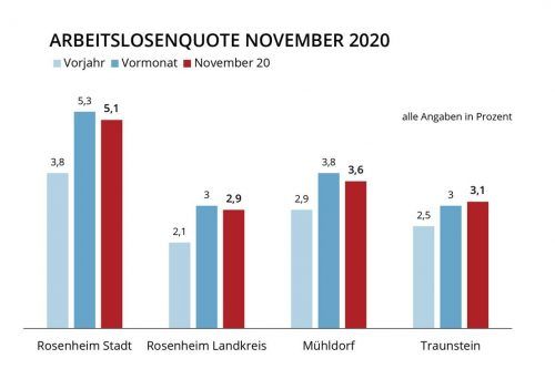 So haben sich die Arbeitslosenquoten in der Region im vergangenen Monat entwickelt. Klinger
