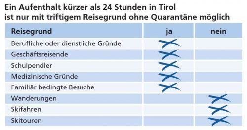 Stichwort Tirol: Was aktuell erlaubt und was verboten ist. Klinger