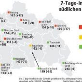 Noch 17 Landkreise und Städte über Inzidenzwert von 200