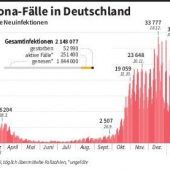 Impfung muss aufgefrischt werden