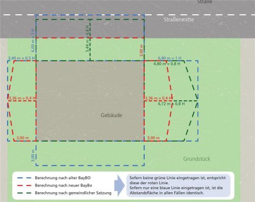 Beispielrechnung für ein Gebäude mit 14 mal zehn Metern Grundfläche, 8,40 Metern Firsthöhe bei einem Satteldach mit 26 Grad Dachneigung, sechs Metern bis zu Regenrinne (Traufwandhöhe), das auf einem 30 auf 20 Meter großen Grundstück steht. Klinger