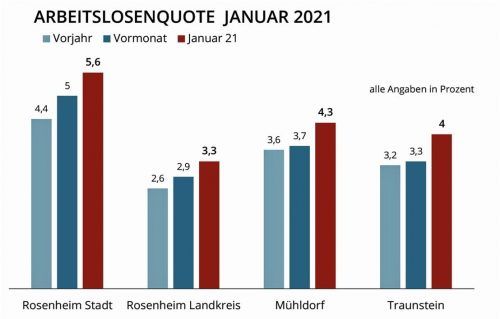 So haben sich die Arbeitslosenquoten in der Region im vergangenen Monat entwickelt. Klinger