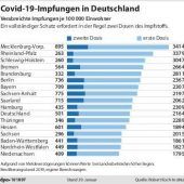 Deutschland läuft im weltweiten Impfrennen ein gutes Stück hinterher