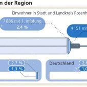 Fallzahlen sinken, Impfquote steigt