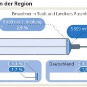 Corona-Lage entspannt sich weiter