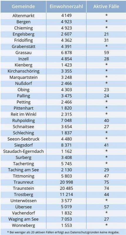 Die aktuellen Zahlen im Landkreis. Klinger
