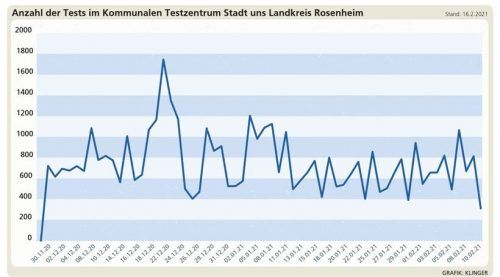 Die Anzahl der Corona-Tests im Testzentrum Loretowiese seit Ende November.Klinger