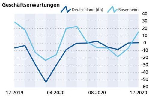 Die Bewertung der Geschäftserwartungen. Klinger