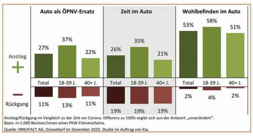 Die Ergebnisse einer von Kia in Auftrag gegebenen Studie zur Autonutzung während der Corona-Pandemie. Foto Auto-Medienportal.Net/Innofact