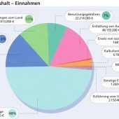 Breite Mehrheit für 355-Millionen-Etat