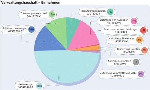 Die Grafik zeigt auf, wie sich die Einnahmen des Verwaltungshaushalts zusammensetzen, aus dem der Landkreis seine Pflichtaufgaben finanziert. Ein Prozent resultiert aus Sonderrücklagen, die im Vermögenshaushalt ausgewiesen sind. Landratsamt/Klinger