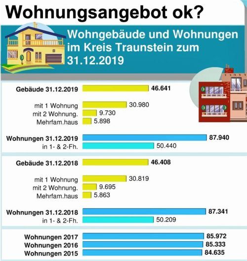 Die Statistiken zeigen, dass das Wohnraumangebot beständig steigt. Dennoch bleibt es hinter dem Bedarf zurück. Zeitungsdienst Südwest
