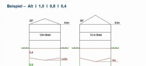 Die Tiefe der Abstandsfläche (H) bemisst sich nach der Wandhöhe, die senkrecht zur Wand gemessen wird. Das heißt, man klappt einfach die Giebelseite um, um den Abstand zur Grundstücksgrenze zu messen. Je nach Faktor H kann sich der Abstand zur Grundstücksgrenze stark verkürzen.Wüstinger Rickert