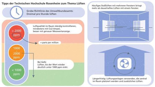 Die Tipps der Experten: So wollen die Professoren der TH Rosenheim für eine gute Luftqualität sorgen. KLinger