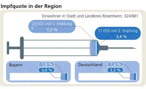 23501 Personen sind in Stadt und Landkreis Rosenheim einmal und 11050 davon ein zweites Mal geimpft. KLinger