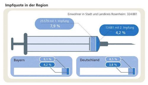 25579 Personen sind in Stadt und Landkreis Rosenheim einmal und 13681 davon ein zweites Mal geimpft. KLinger