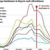 „Man kann entspannter auf die Inzidenz blicken“