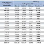 273 571 Bayern bereits mit Astrazeneca geimpft