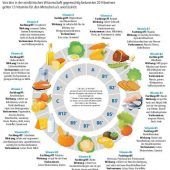 Die Kraft der Vitamine