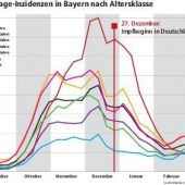 Starker Anstieg bei Kindern