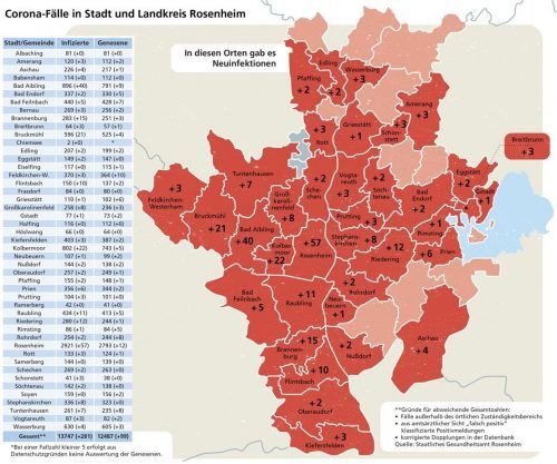 Die Entwicklung der Corona-Lage in der Region Rosenheim im Vergleich zur Vorwoche (seit 26. Februar).Sautter