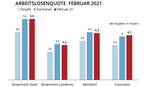 Die Grafik zeigt die Arbeitslosenquote in Stadt und Landkreis Rosenheim sowie den Landkreisen Mühldorf und Traunstein im Februar. Sautter