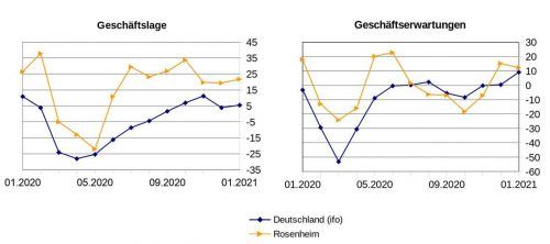 Die Stimmung der heimischen Wirtschaft ist besser als im bundesweiten Durchschnitt, wie das linke Diagramm über die Geschäftslage zeigt. Zwischen Rosenheim und dem Trend in Deutschland findet bei den Geschäftserwartungen im rechten Diagramm eine Annäherung statt. TH Rosenheim