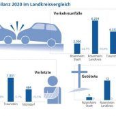 Mehr Fahrradfahrer an Unfällen beteiligt