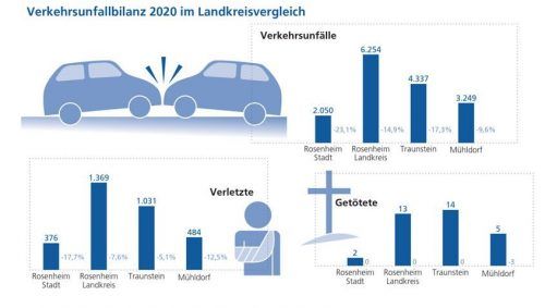 Die Zahlen der Verkehrsunfälle, Verletzten und Getöteten im Vergleich. Klinger/Schöne