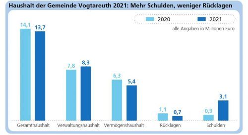 Ein Überblick über den geplanten Haushalt, die Rücklagen und die Schulden der Gemeinde Vogtareuth im Jahr 2021. Klinger