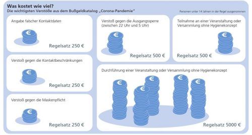 Regelsätze als Orientierung: Die genaue Höhe der Bußgelder für Verstöße gegen Corona-Restriktionen kann laut Polizei je nach Lage des jeweiligen Einzelfalls variieren. Klinger